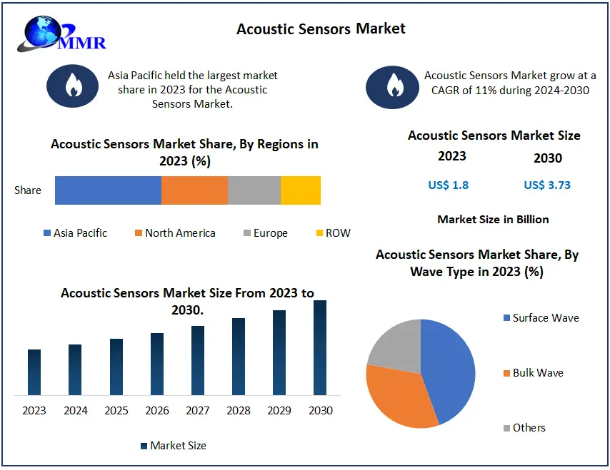 Acoustic Sensors Market Set to Expand from USD 1.8 Bn to USD 3.73 Bn by 2030