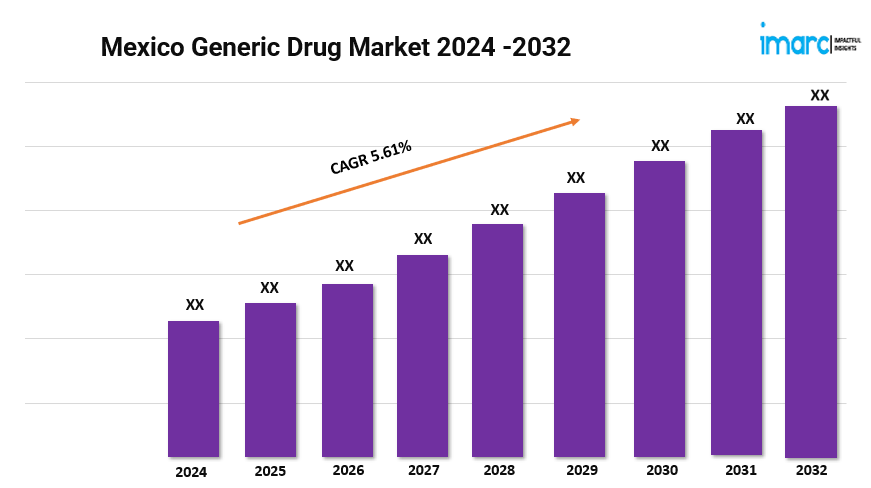 Mexico Generic Drug Market Size, Growth, Trends and Outlook 2024-2032