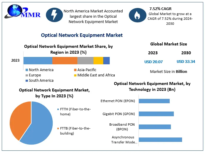 Optical Network Equipment Market Forecast: Steady Growth at 7.52% CAGR Through 2030