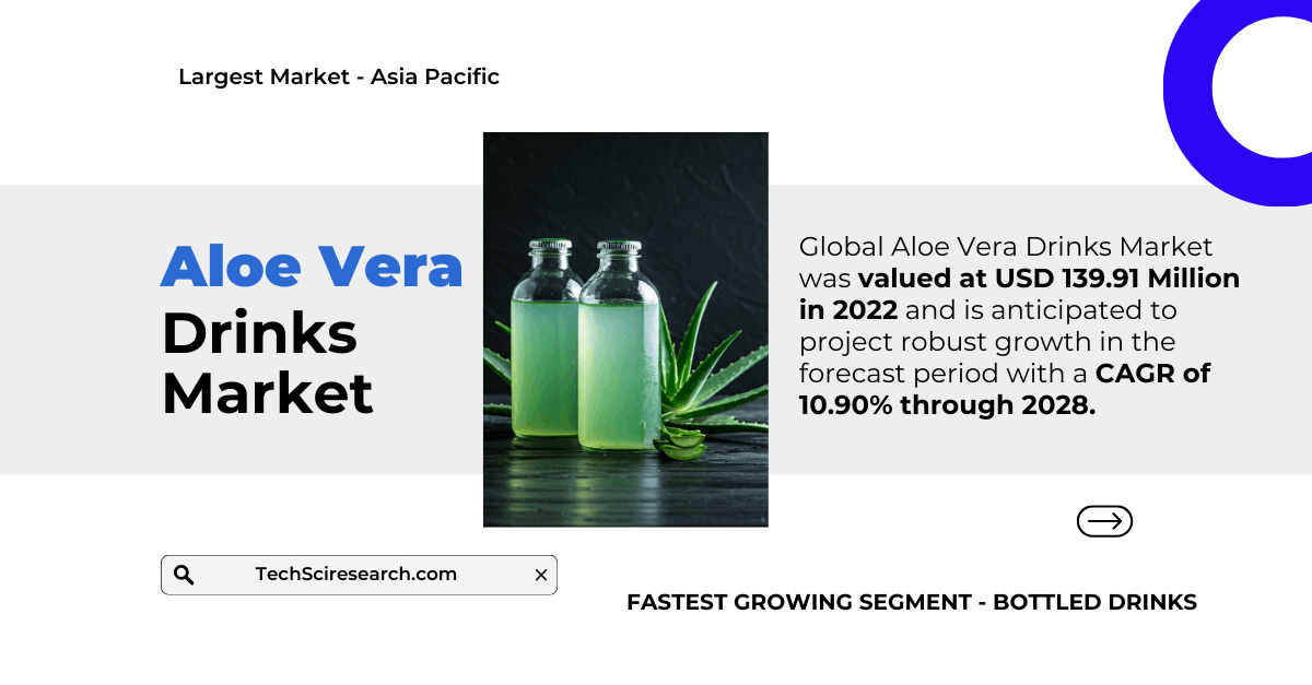 Aloe Vera Drinks Market Forecast: USD 139.91 Million and Growth at [CAGR: 10.90%] by 2028