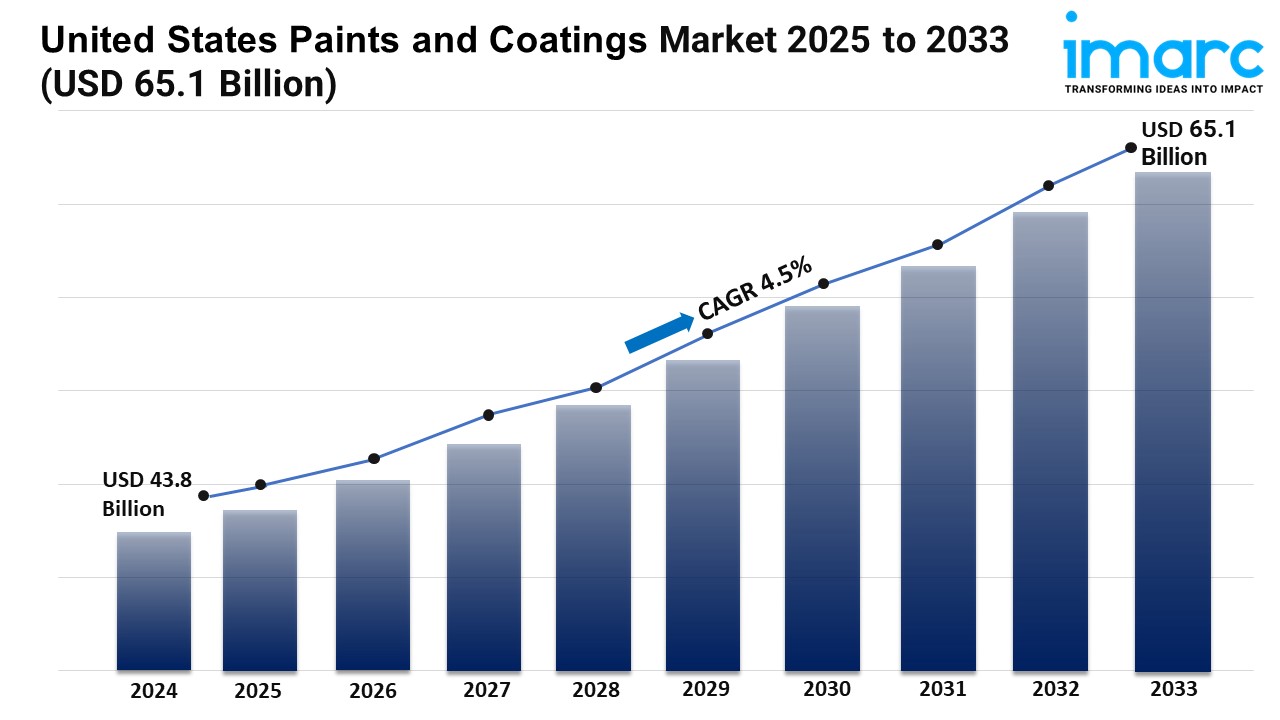 United States Paints And Coatings Market to Cross USD 65.1 Billion by 2033