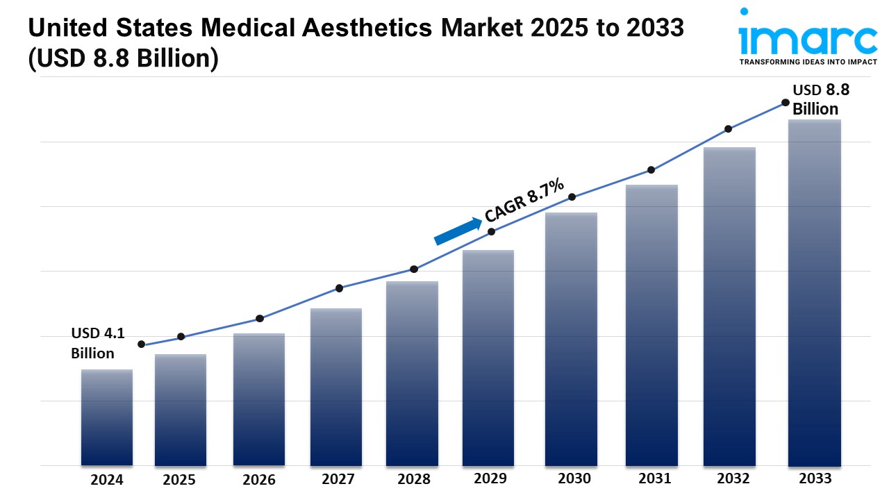 United States Medical Aesthetics Market to Witness 8.7% CAGR until 2033