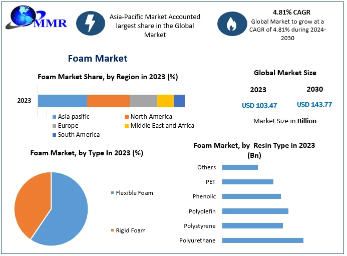 Foam Market Opportunities: Forecast Highlights Growth to 2030