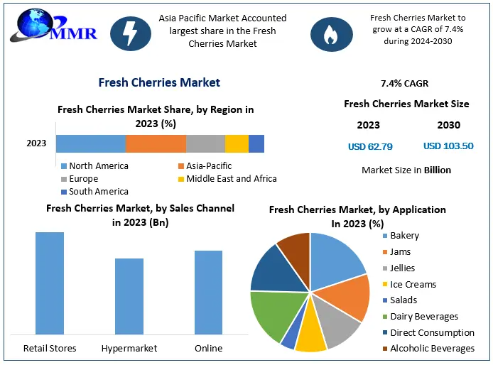 Fresh Cherries Market Valued at USD 62.79 Bn in 2023, Set for Strong Growth