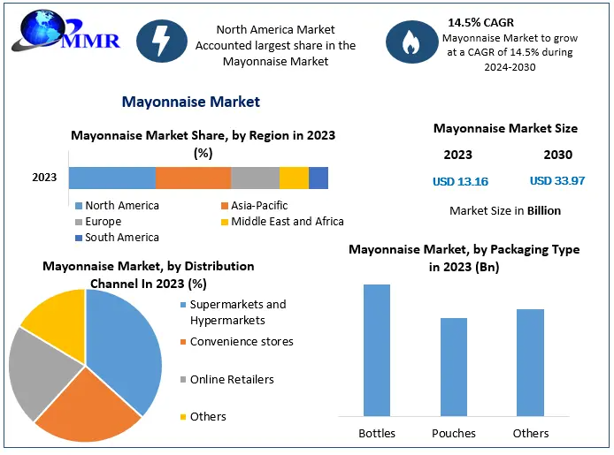 Mayonnaise Market Set to Expand from USD 13.16 Bn to USD 33.97 Bn by 2030