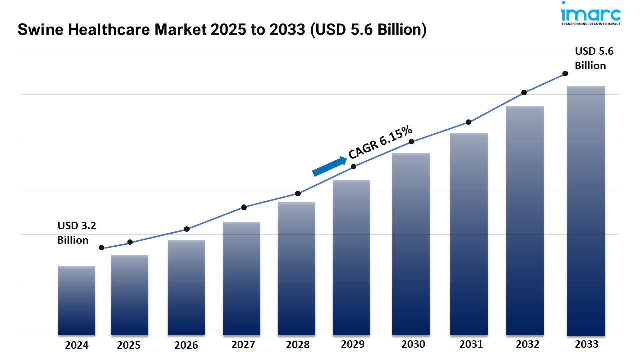 Swine Healthcare Market 2025 | Demand, Trends, Forecast by 2033