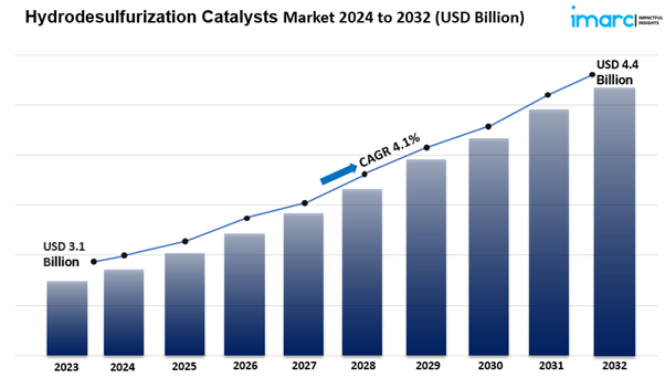 Hydrodesulfurization Catalysts Market Size Share & Growth Report Size Share & Growth Report