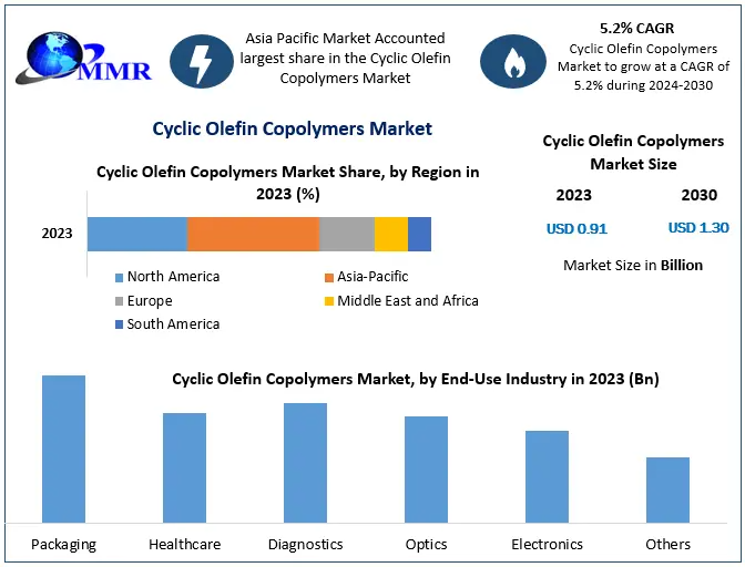 Cyclic Olefin Copolymers Market: Opportunities in the $1.30 Billion Industry