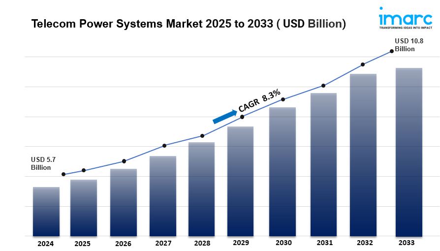 Global Telecom Power Systems Market Size & Share Report, 2033