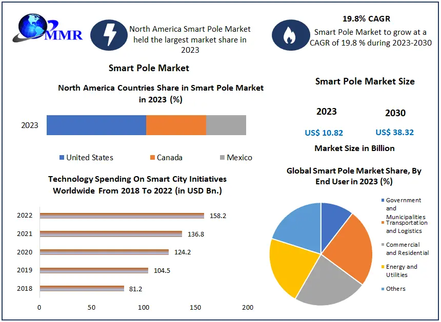 Smart Pole Market Projected to Reach USD 38.32 Bn by 2030 with 19.8% CAGR