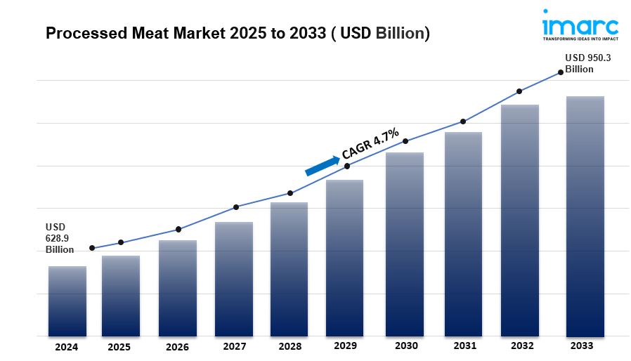 Processed Meat Market is Expected to Reach USD 950.3 Billion by 2033