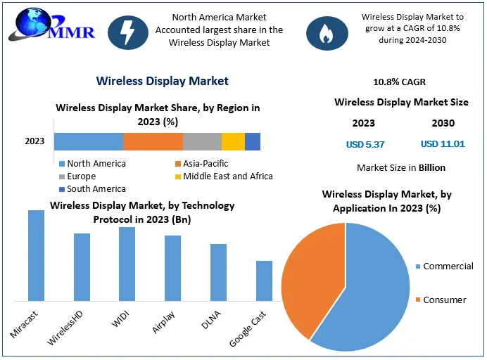 Wireless Display Market Size: Set to Grow at 10.8% CAGR to 2030