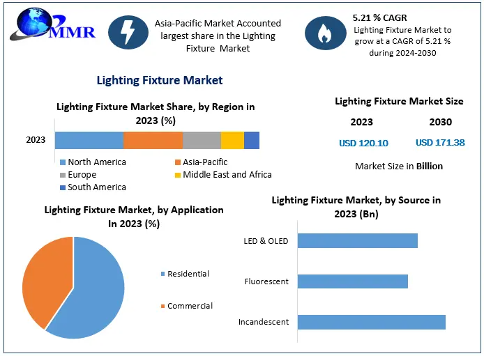 Lighting Fixture Market Growth: Steady Expansion at 5.21% CAGR