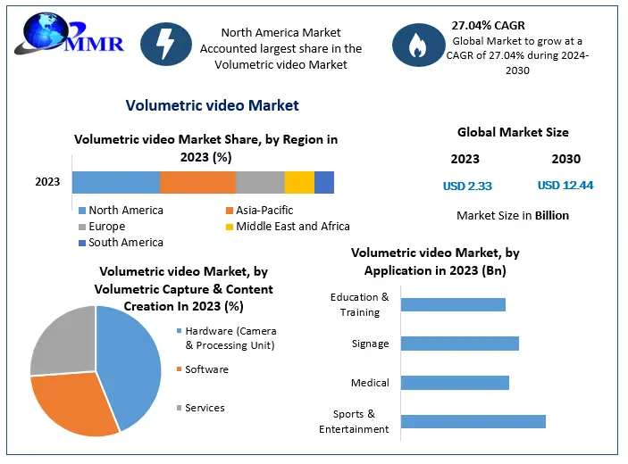 Volumetric Video Market Growth: Expanding at 27.04% CAGR