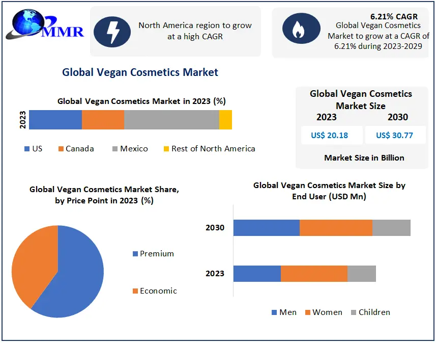 Vegan Cosmetics Market Size: Valued at US$ 20.18 Billion in 2023, Growing Steadily