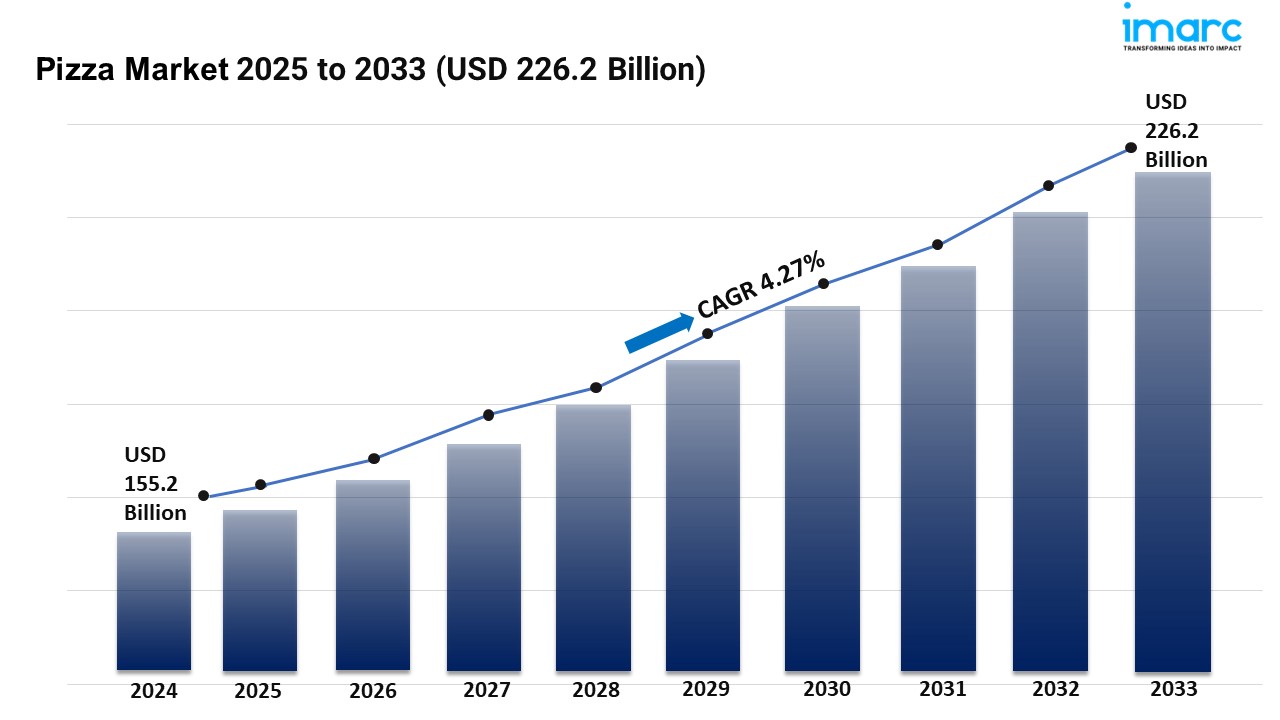 Pizza Market Size, Share, Demand and Forecast 2025-2033