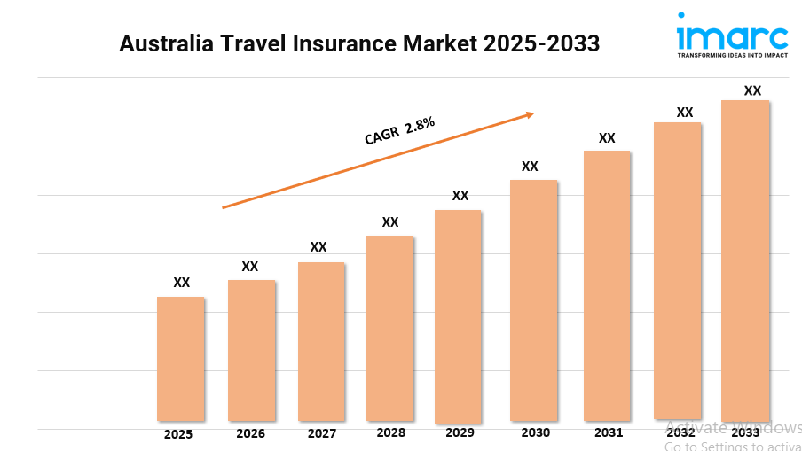 Australia Travel Insurance Market Size, Demand, and Trends Forecast 2025-2033