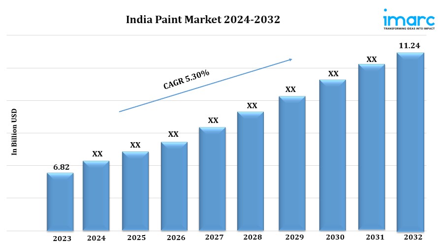 India Paint Market Share, Industry Trends, Size, Growth and Report 2024-2032