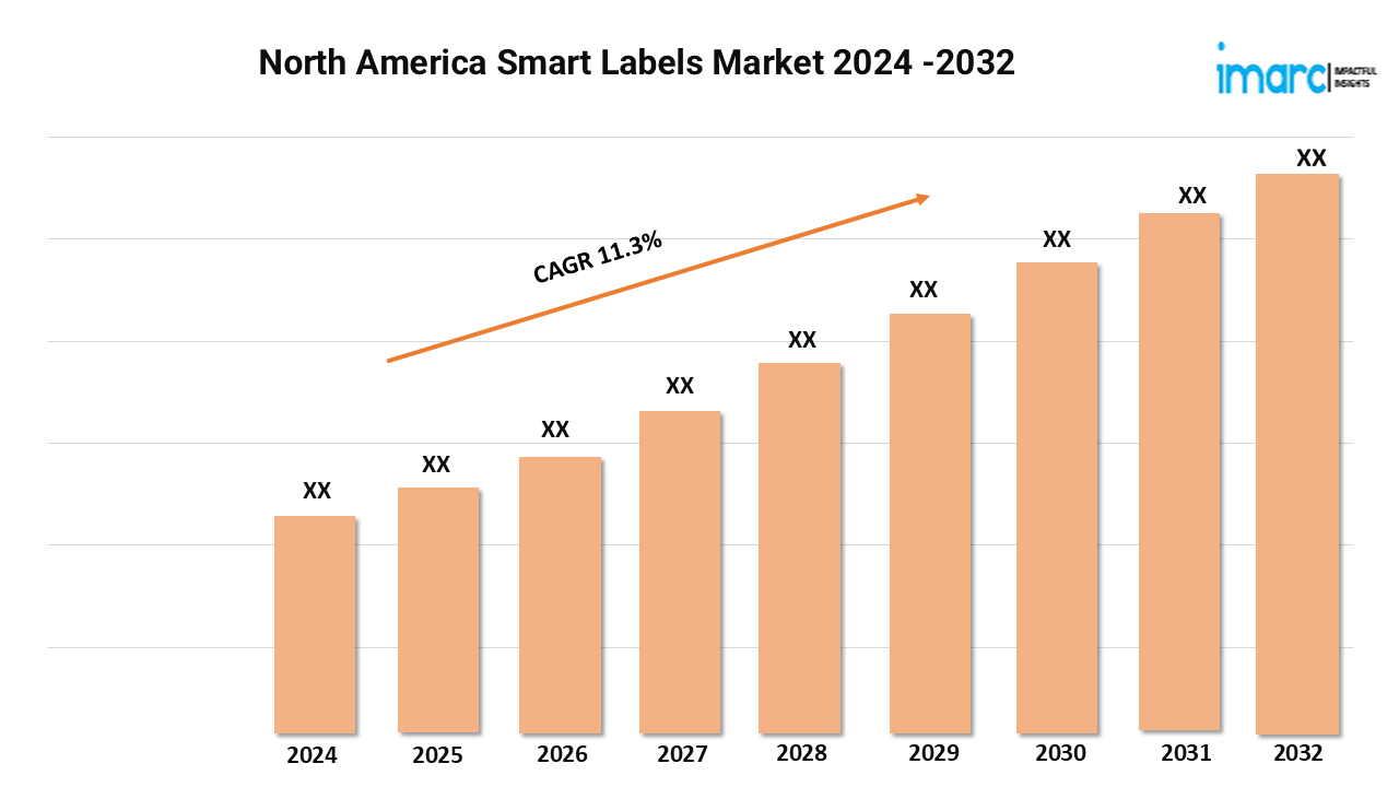 North America Smart Labels Market Expected to Rise at 11.3% CAGR During 2024-2032