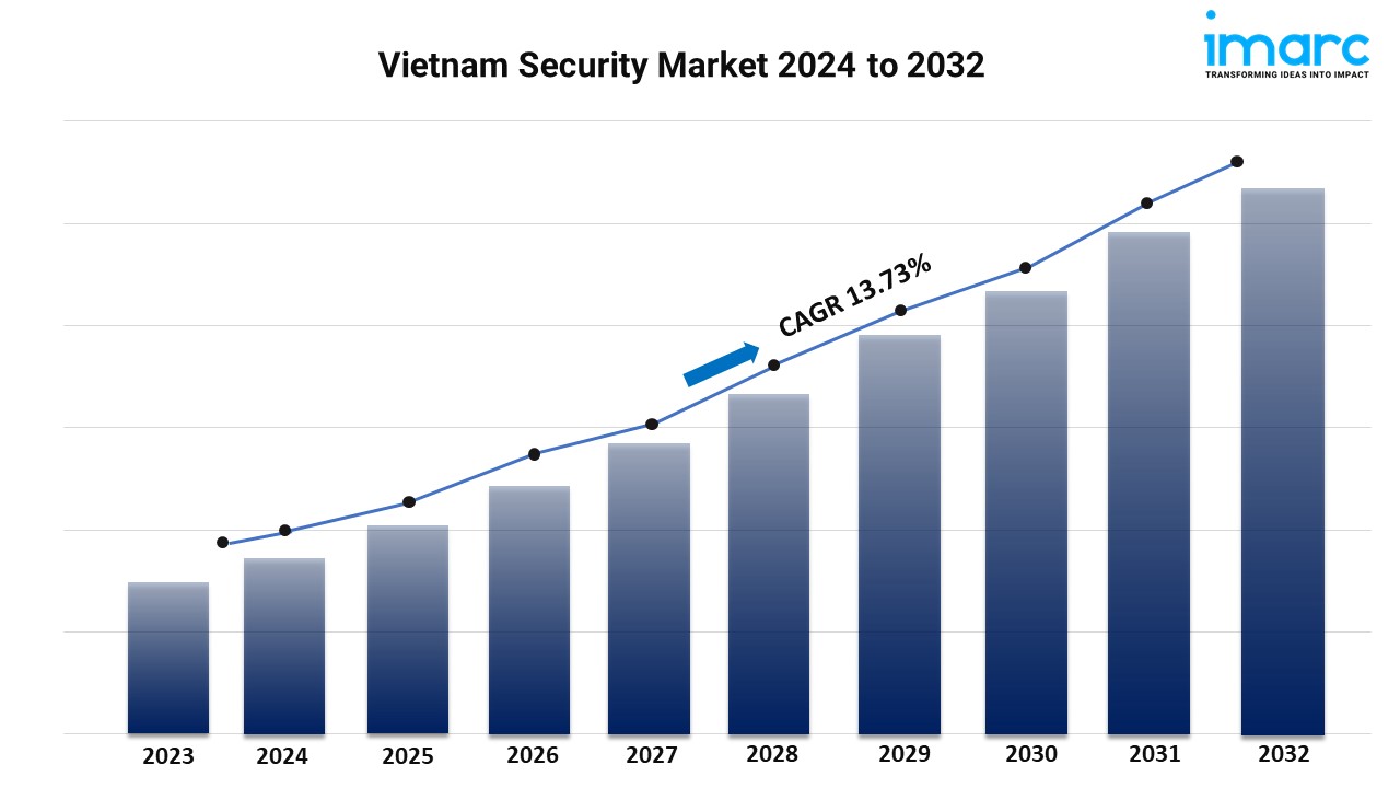 How Is the Demand for Cybersecurity Impacting Vietnam’s Security Market?