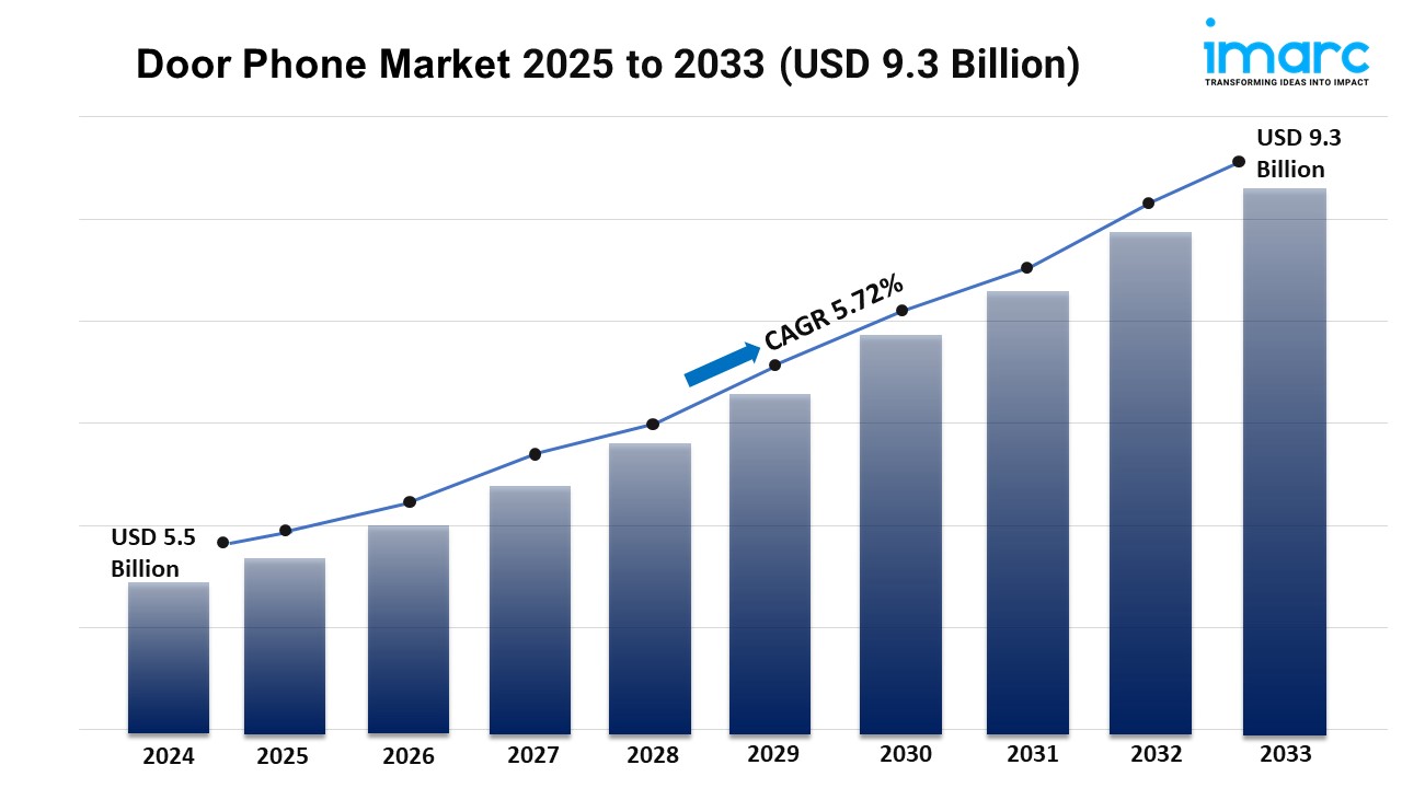 Door Phone Market 2025 | Growth, Trends, and Forecast by 2033