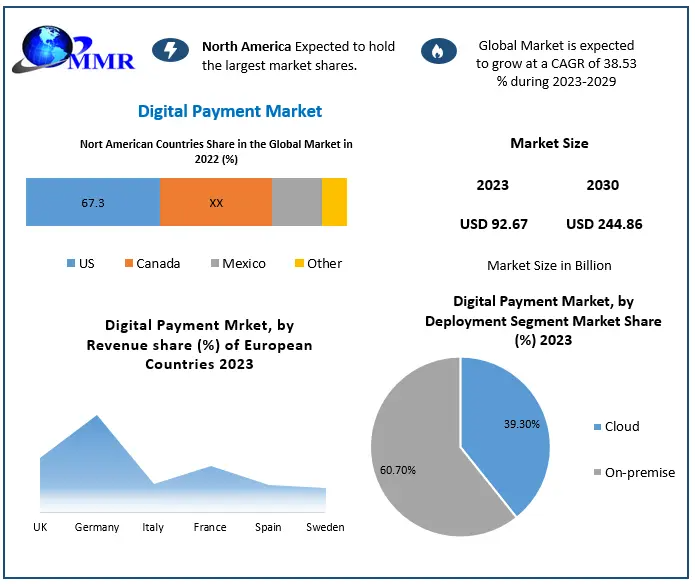 Global Digital Payment Market to Witness Explosive Growth, Reaching USD 244.86 Billion by 2030