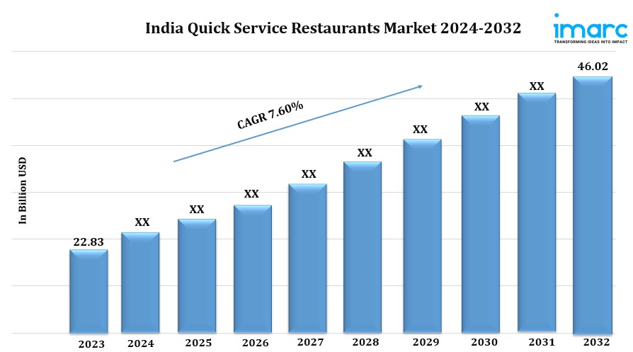 India Quick Service Restaurants Market Size, Share, Trends, Industry Analysis, Report By 2032