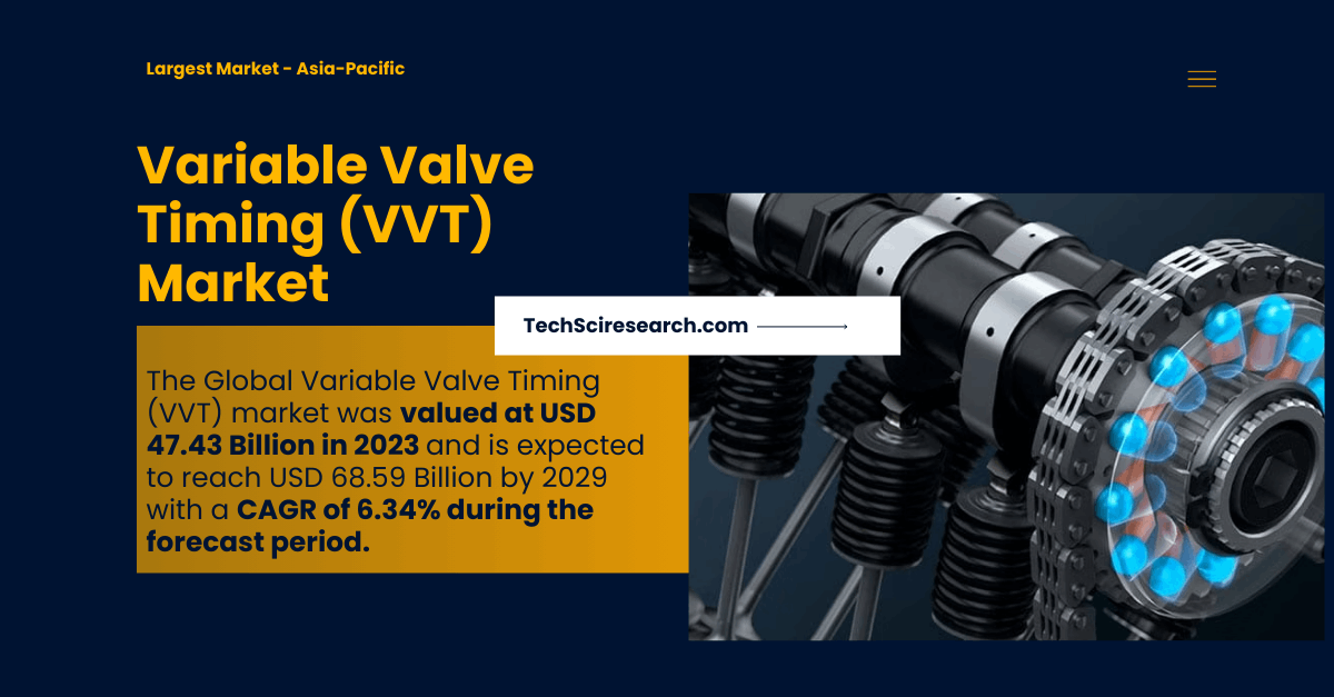 Variable Valve Timing (VVT) Market Outlook: Trends, Share, and Growth Projections (6.34% CAGR, USD 47.43 Billion by 2029)