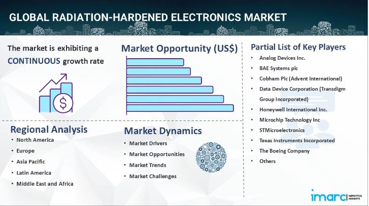 Radiation-Hardened Electronics Market Size, Share, Demand, Key Players Analysis & Forecast Report 2025&ndash;2033