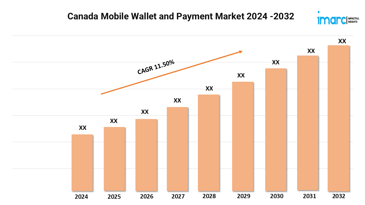 Canada Mobile Wallet and Payment Market Expected to Rise at 11.50% CAGR During 2024-2032