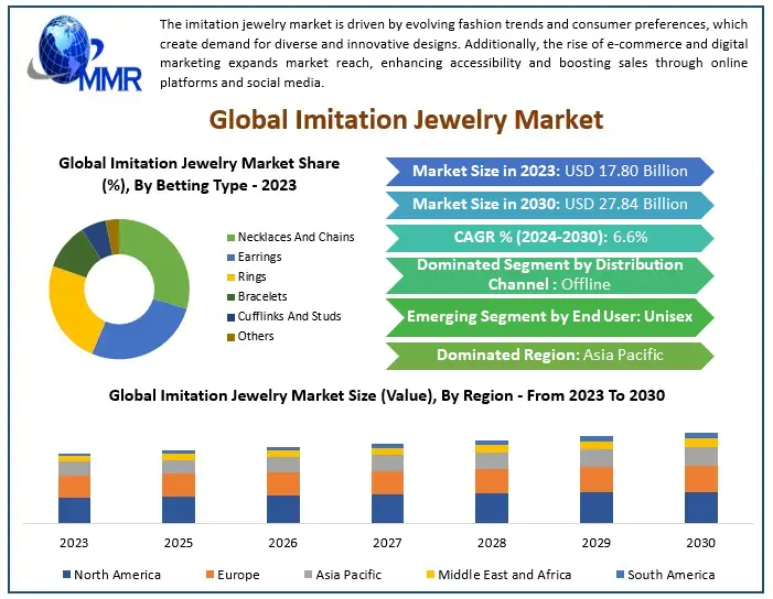 Global Imitation Jewelry Market Size to Expand from USD 17.80 Billion to USD 27.84 Billion