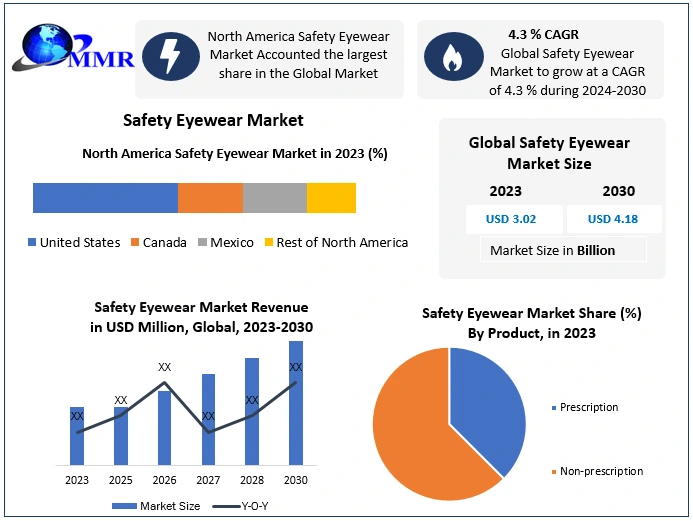 Safety Eyewear Market Set for Consistent Growth, Projected to Reach USD 4.18 Billion by 2030