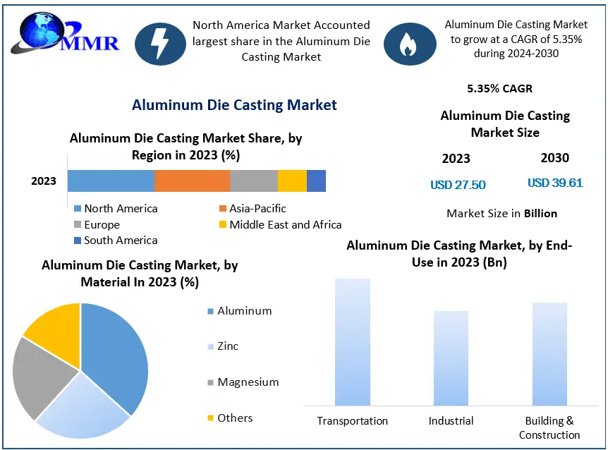 Aluminum Die Casting Market Insights: Building & Construction Segment Dominates Demand