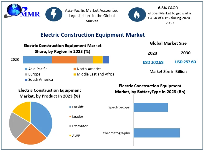 Electric Construction Equipment Industry Forecast: Growing at 6.8% CAGR Through 2024 to 2030