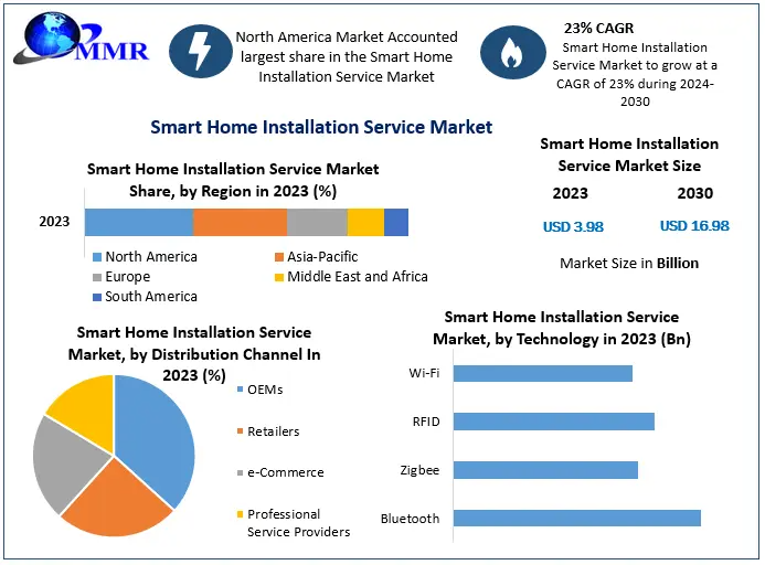 Smart Home Installation Service Market Forecast: Projected to Grow at a 23% CAGR Over the Forecast Period