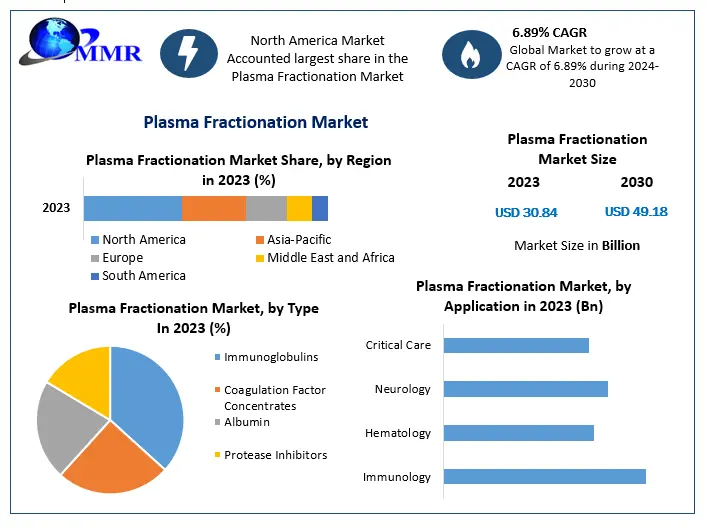 Plasma Fractionation Market Expansion: Unlocking Opportunities Through the Forecast Period