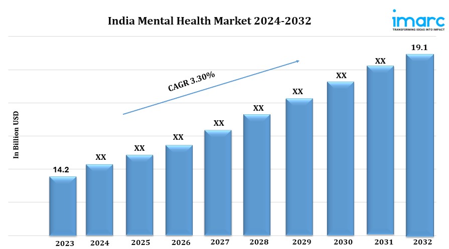 India Mental Health Market Growth, Industry Trends, Size, Share and Report by 2032