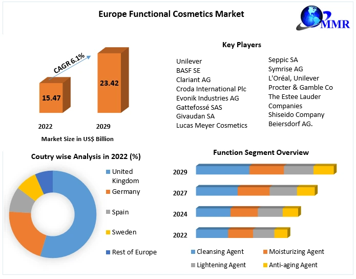 Europe Functional Cosmetics Market: From $15.47 Billion to $23.42 Billion by 2029