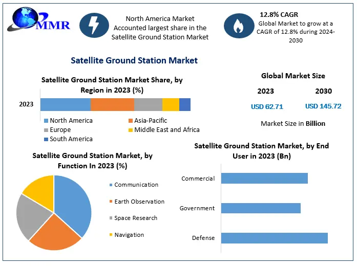 Satellite Ground Station Market Dynamics: Trends Shaping the Industry by 2030