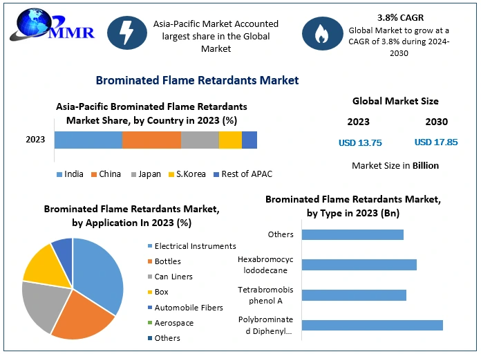 Brominated Flame Retardants Industry Overview: Size, Trends, and Future Forecast