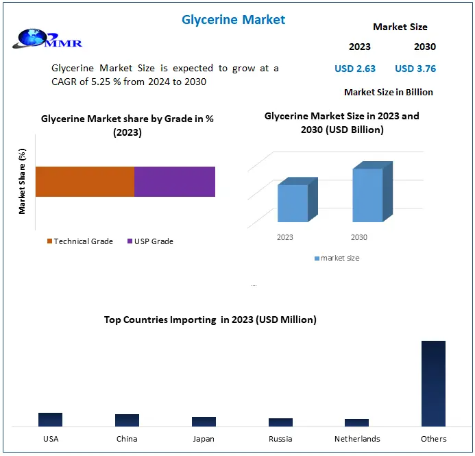 Steady Growth for the Glycerine Market: Valued at USD 2.63 Billion in 2023, Reaching USD 3.76 Billion by 2030