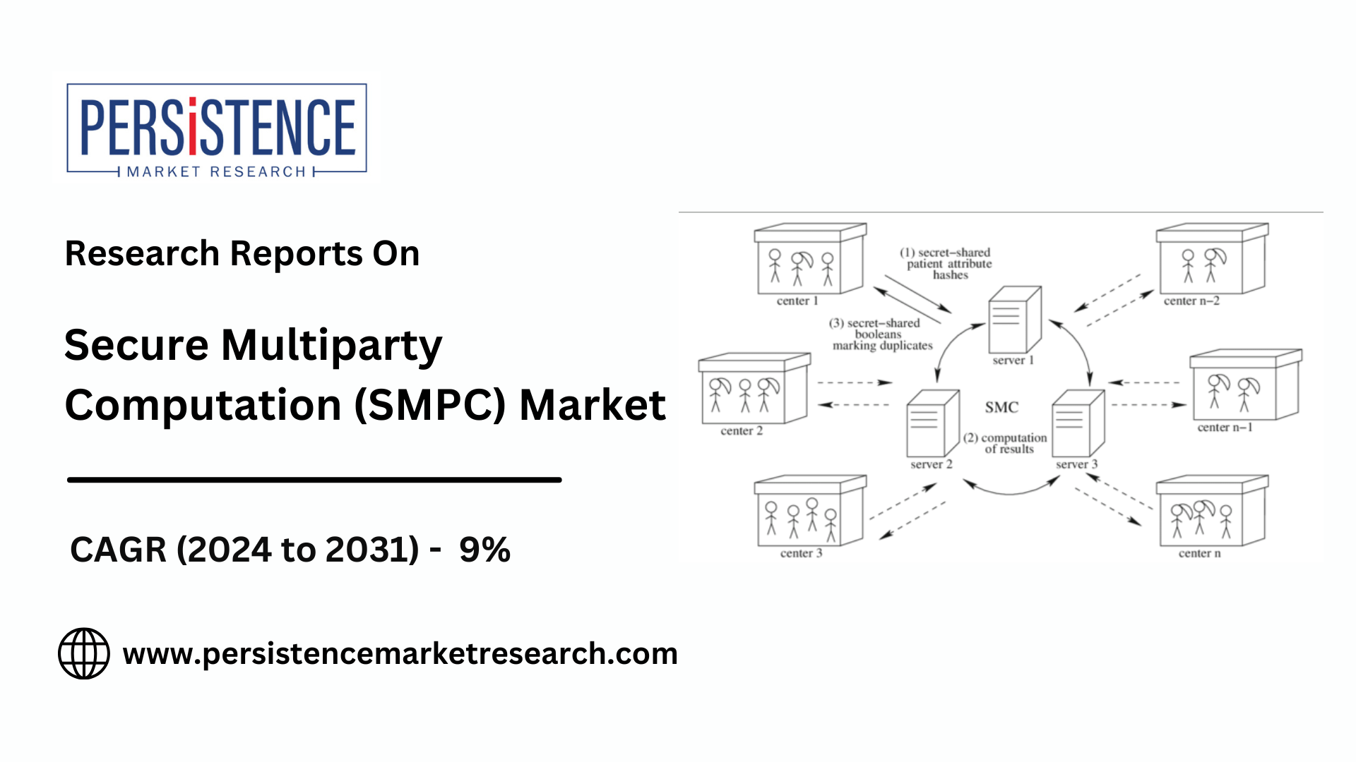 Secure Multiparty Computation (SMPC) Demand Surges in Developing Countries