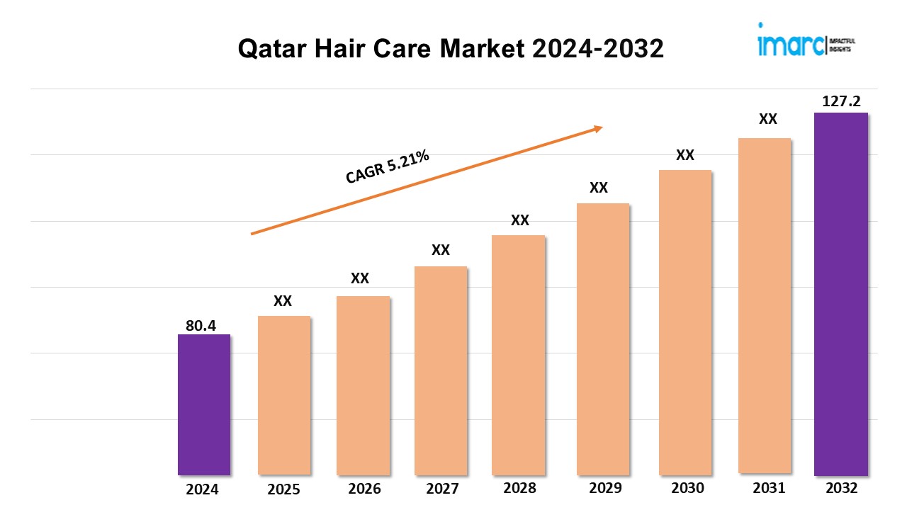 Qatar Hair Care Market Share, New Technologies, Demand and Opportunities 2024-2032