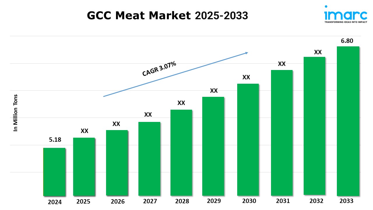 GCC Meat Market Growth, Analysis, Size, Trends, Share, Forecast 2025-2033