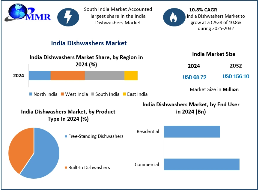 India Dishwashers Market to Witness Rapid Growth, Forecast to Reach USD 156.10 Million by 2032