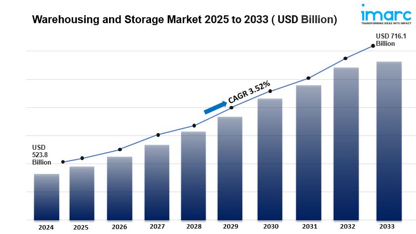 Warehousing and Storage Market is Expected to Reach USD 716.1 Billion by 2033