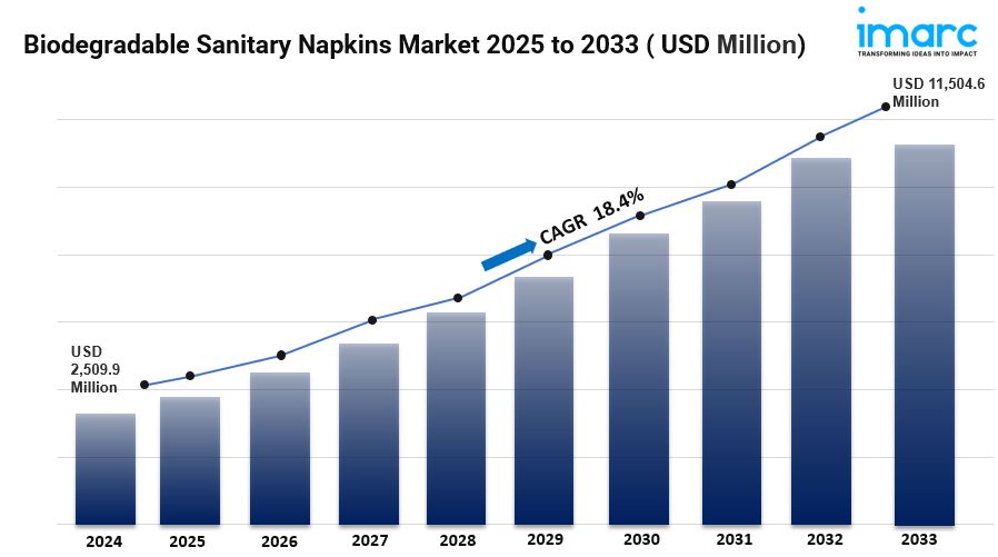 Biodegradable Sanitary Napkins Market is Expected to Reach USD 11,504.6 Million by 2033