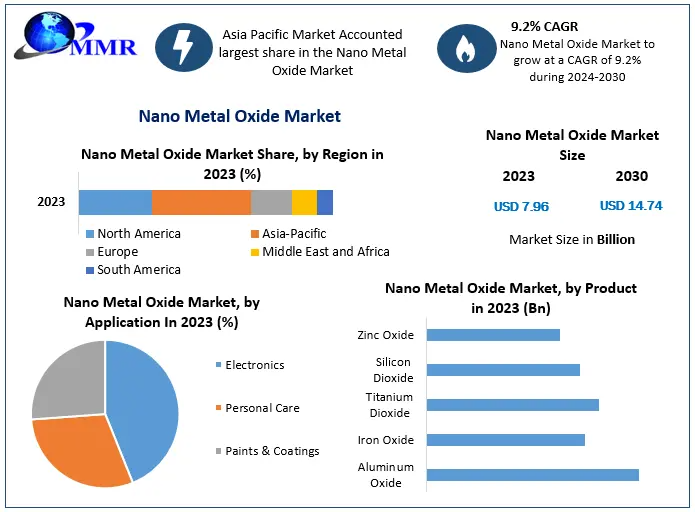 Nano Metal Oxide Market Growth: Projected to Hit USD 14.74 Bn by 2030