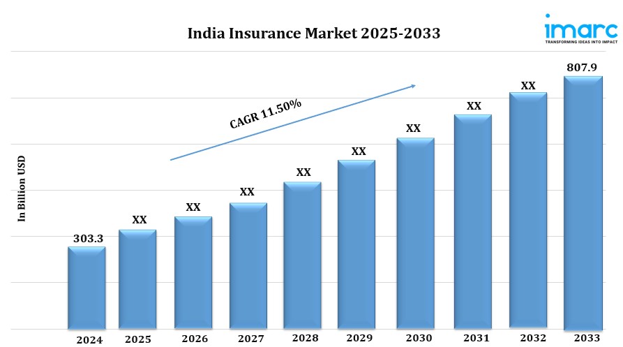 India Insurance Market Size, Share, Trends, Industry Analysis, Report 2024-2032