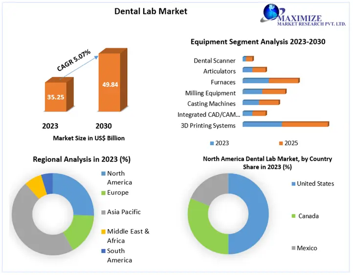 Dental Lab Market: Growth Opportunities in a $49.84 Billion Landscape